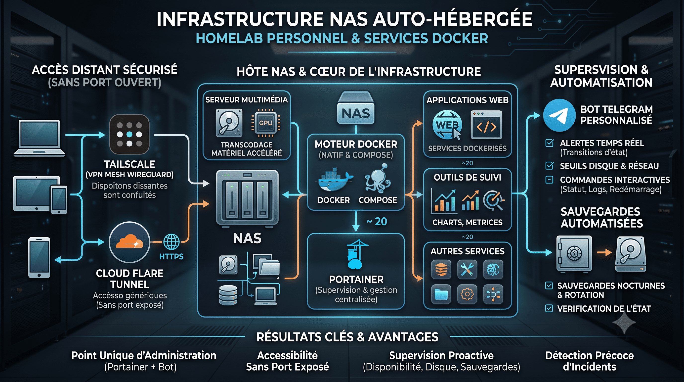 Infrastructure NAS auto-hébergée